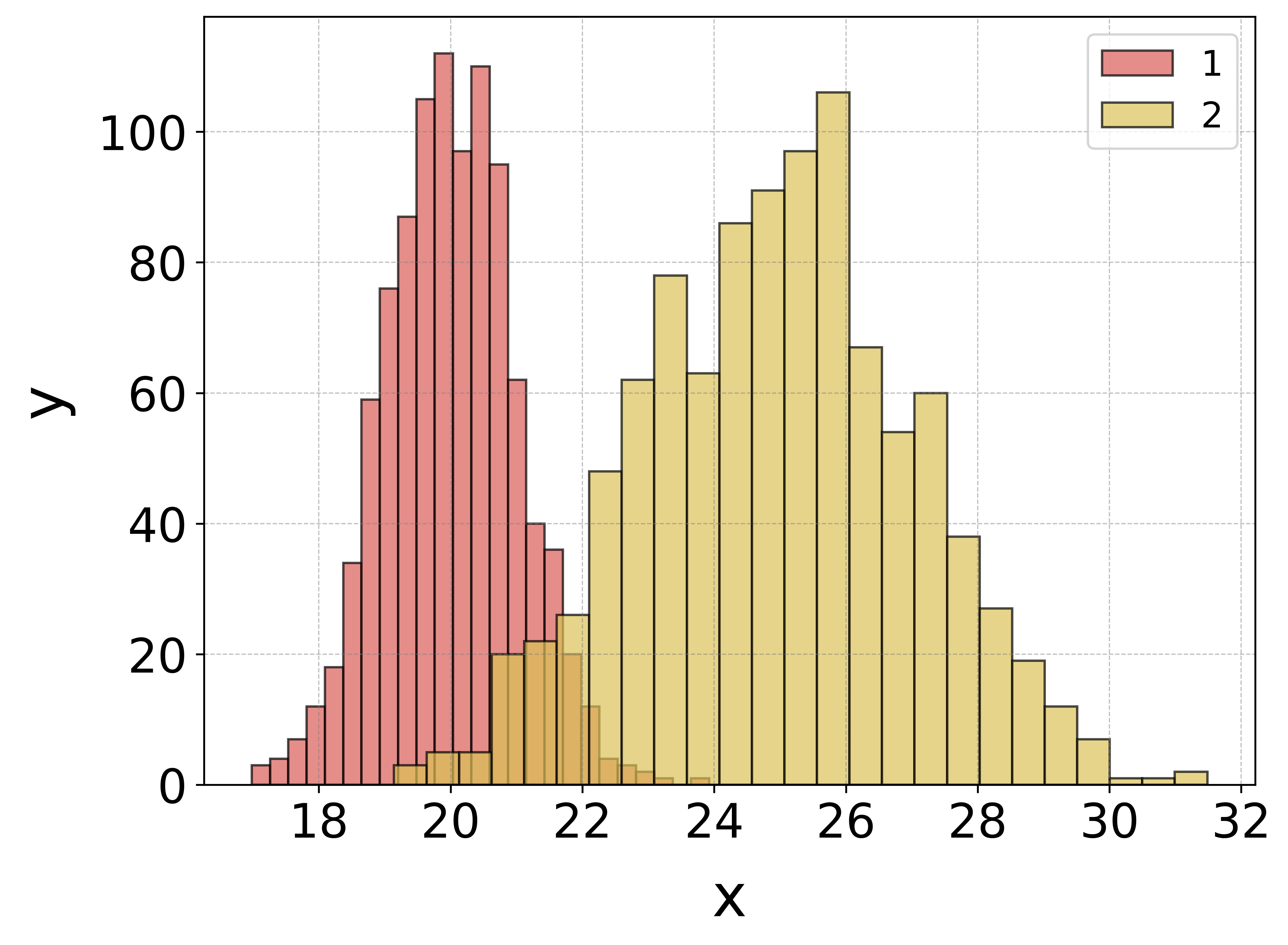 Multi-item histogram