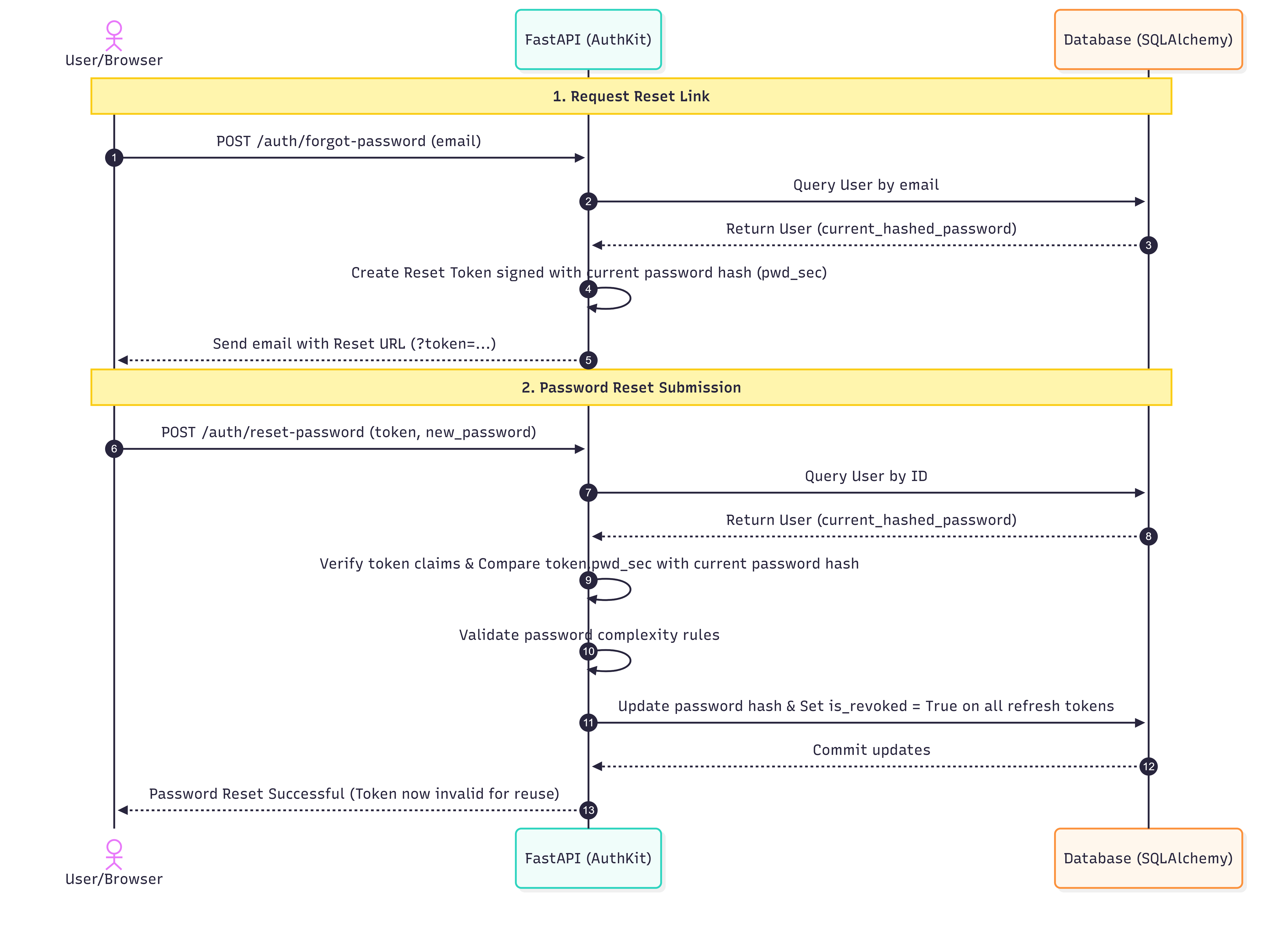 Password Reset Lifecycle