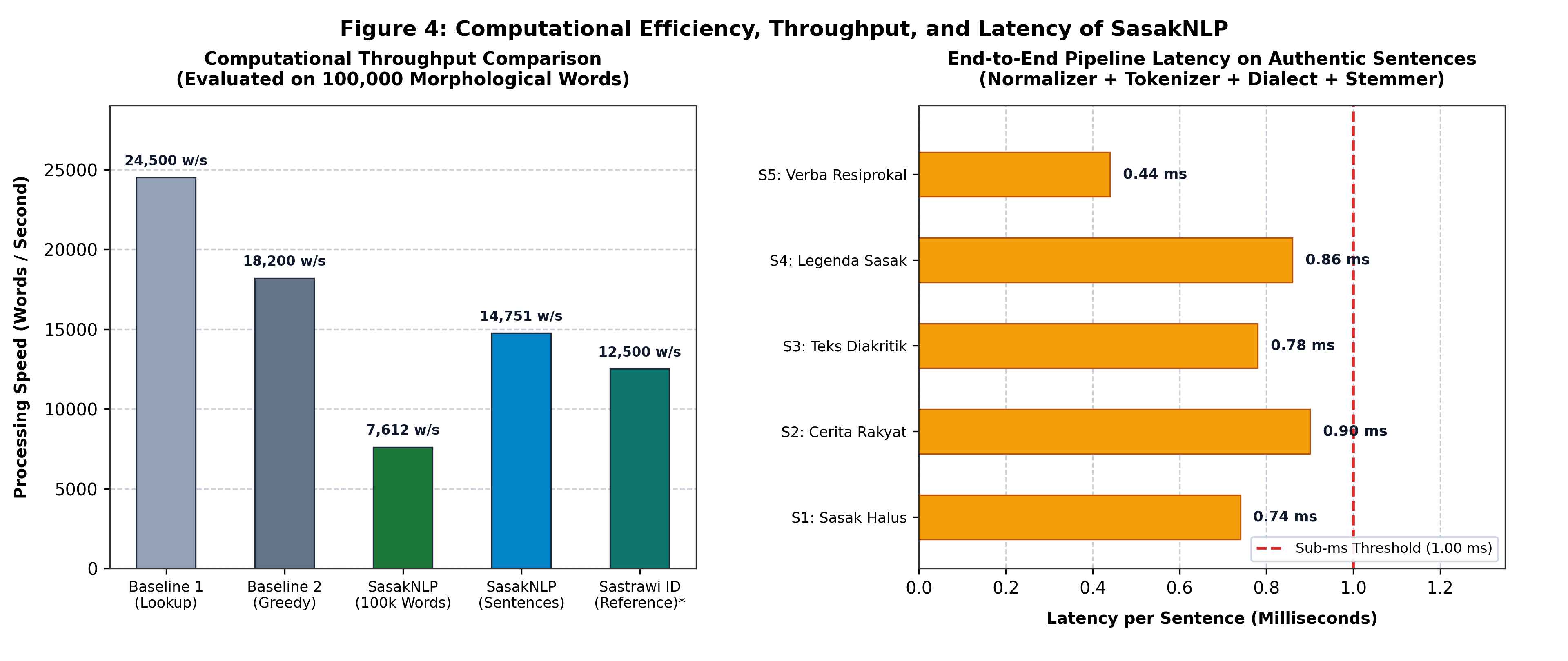 Figure 4: Computational Throughput and Latency Benchmarks