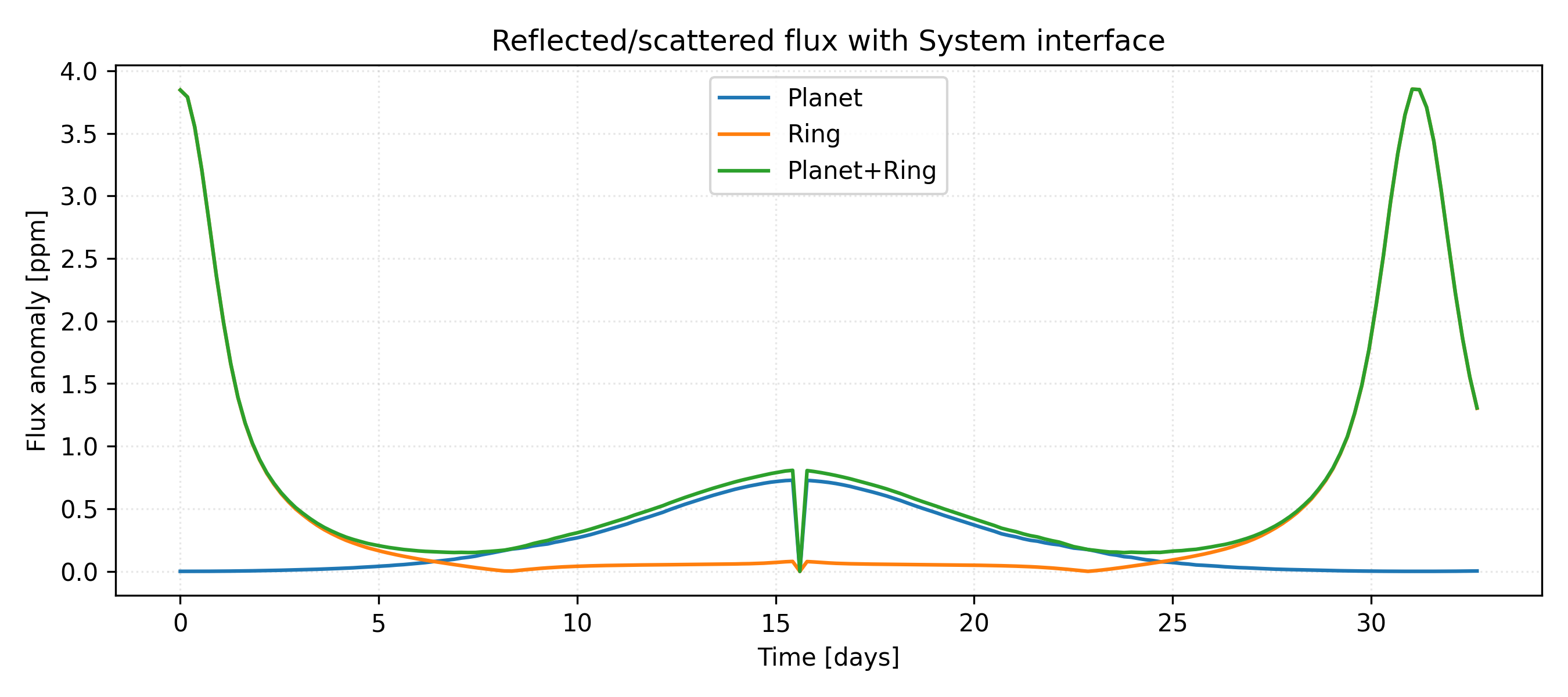 Quickstart System reflected flux