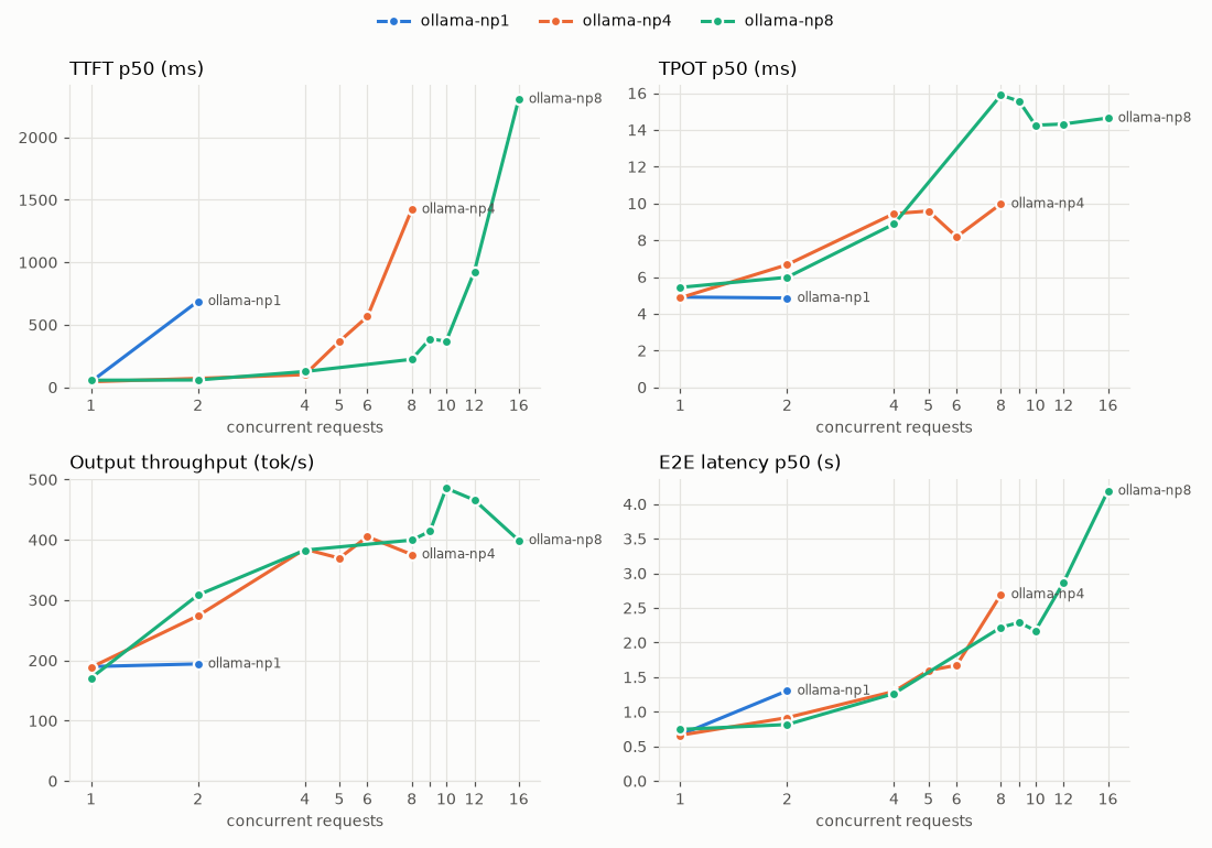 TTFT, TPOT, throughput and E2E latency vs concurrent requests for 1, 4 and 8 Ollama slots