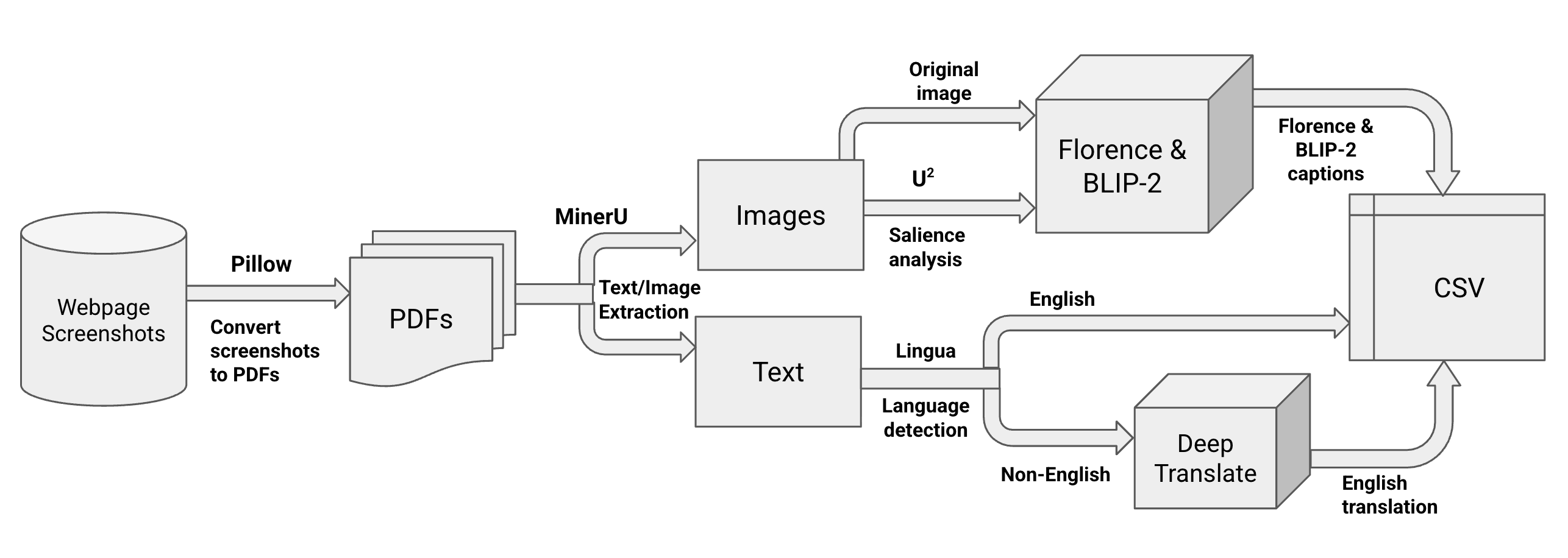 Pipeline Architecture Diagram