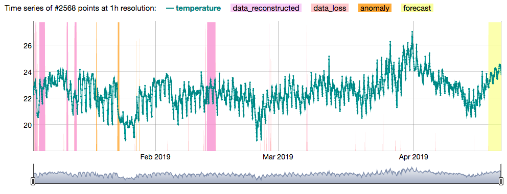 Time series plot