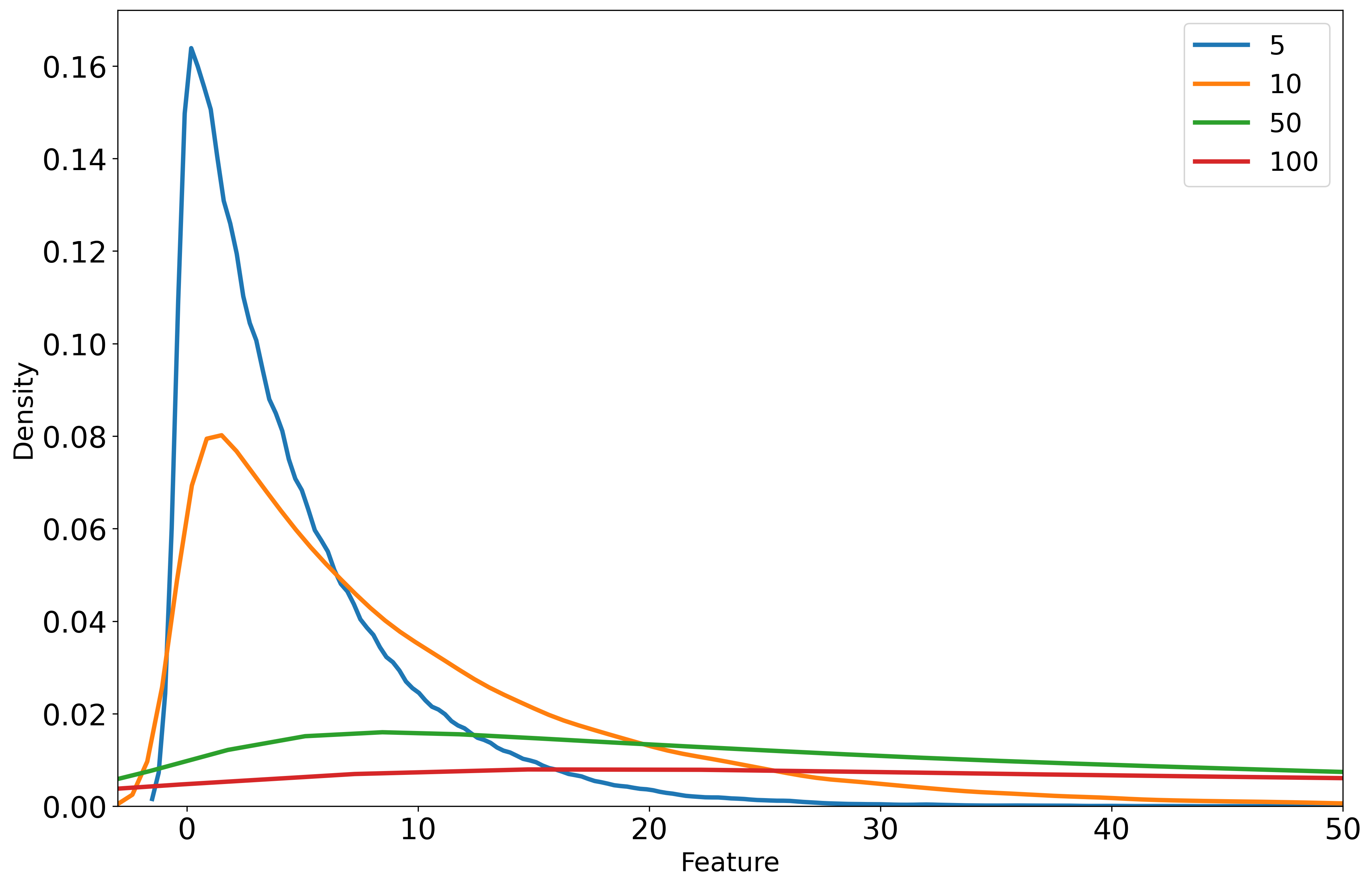 Graph depicting the exponential distribution for various parameters used to sample feature values