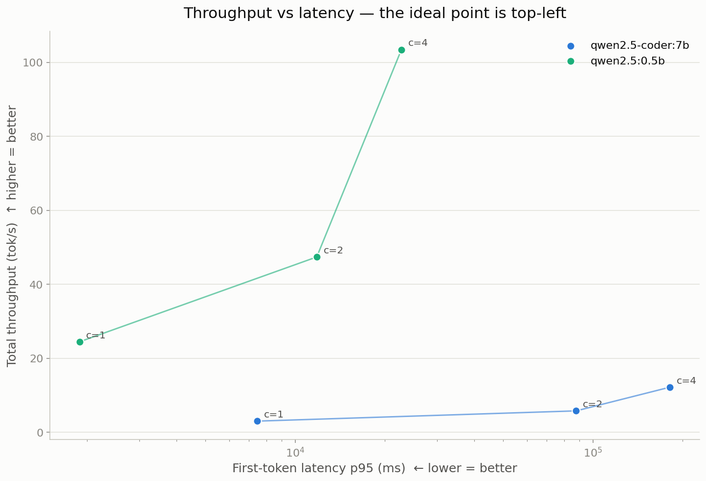 pareto.png — total throughput versus p95 first-token latency, one point per concurrency level, ideal point top-left