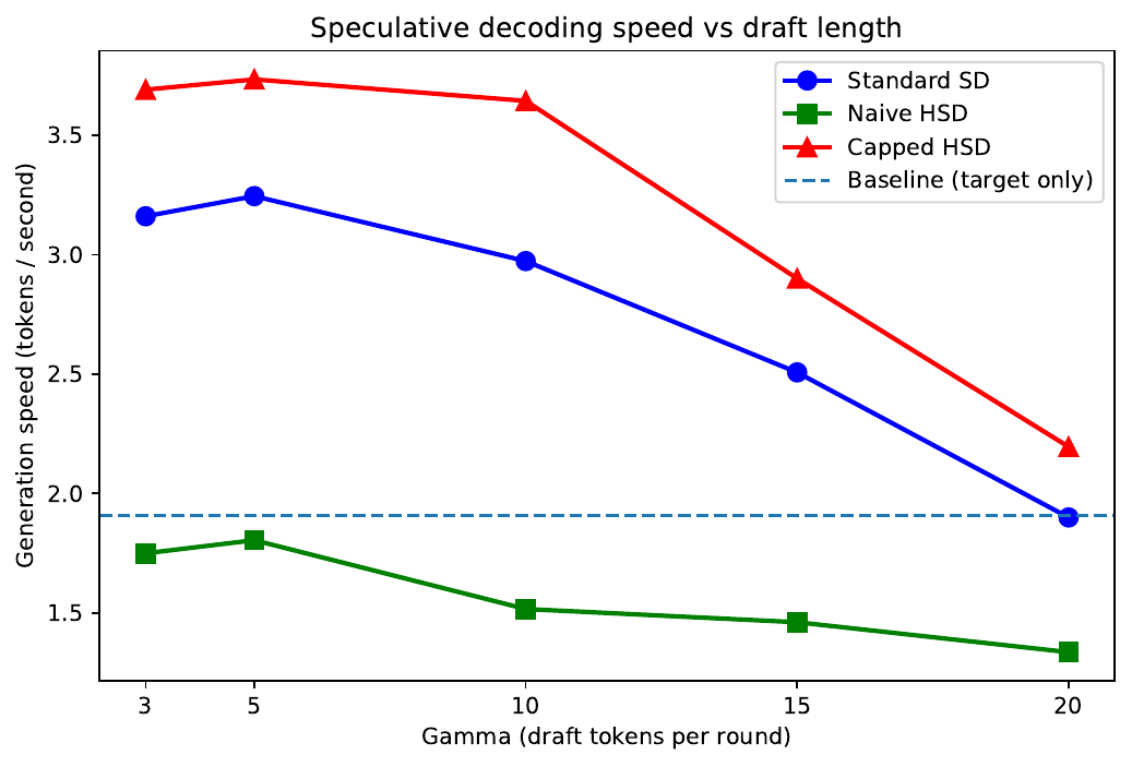Speed vs gamma
