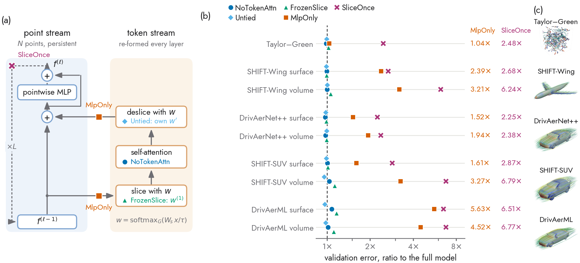 The Transolver layer, the ablation ratios across nine benchmarks, and one render per benchmark family