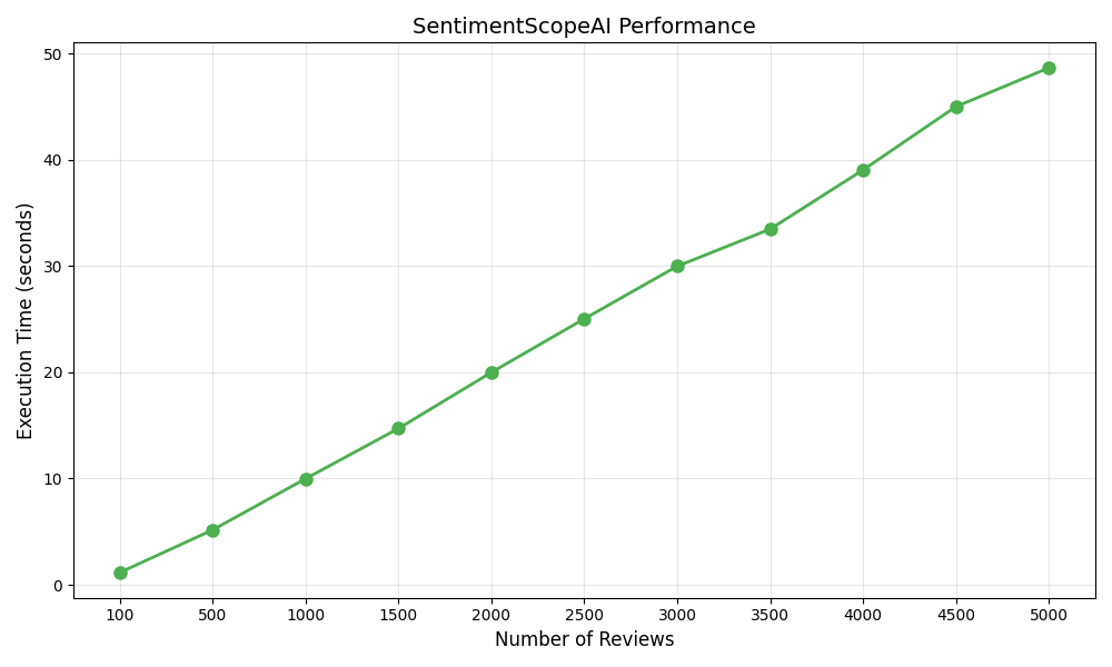 ssAI Runtime Performance Metric Graph