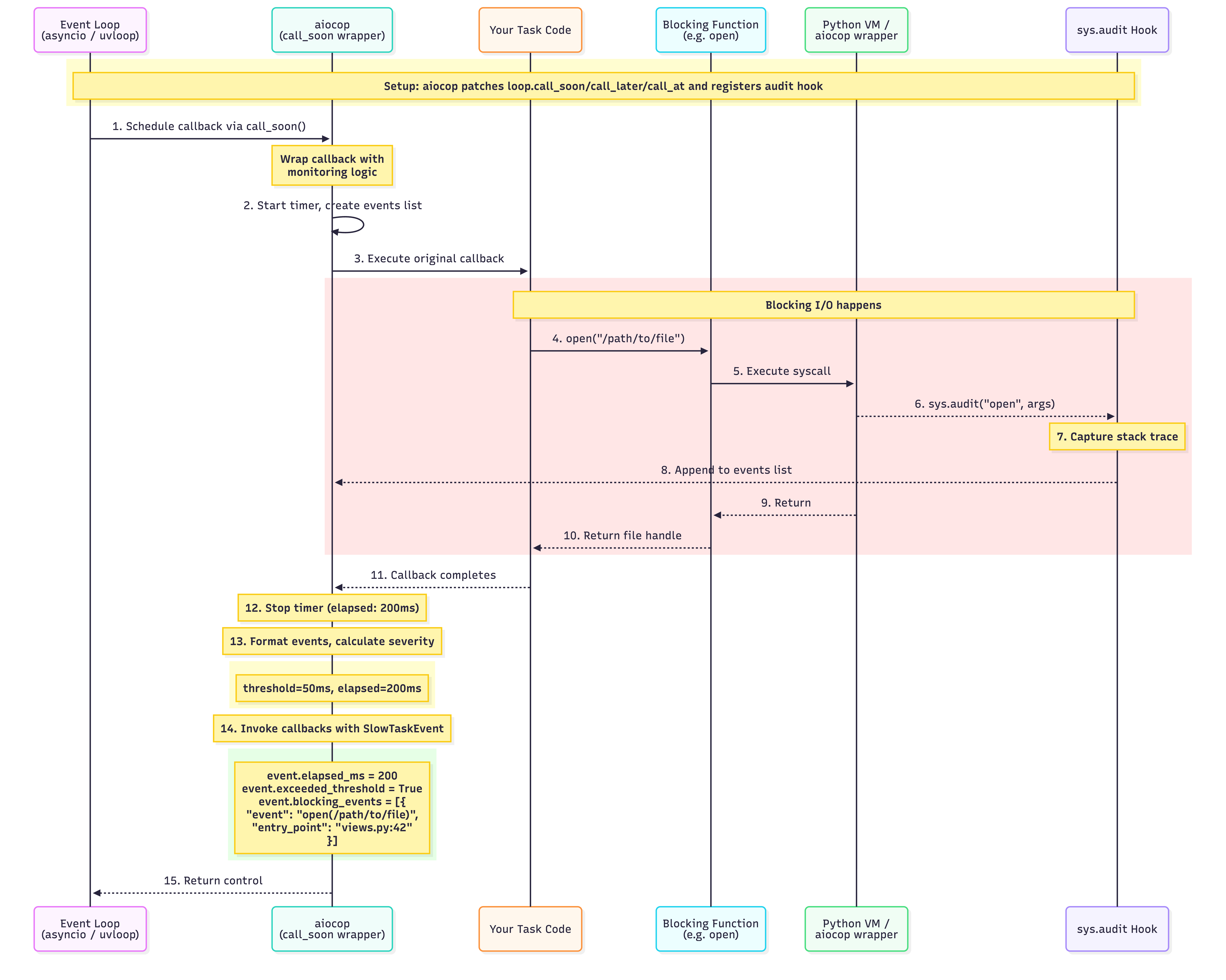 aiocop architecture diagram