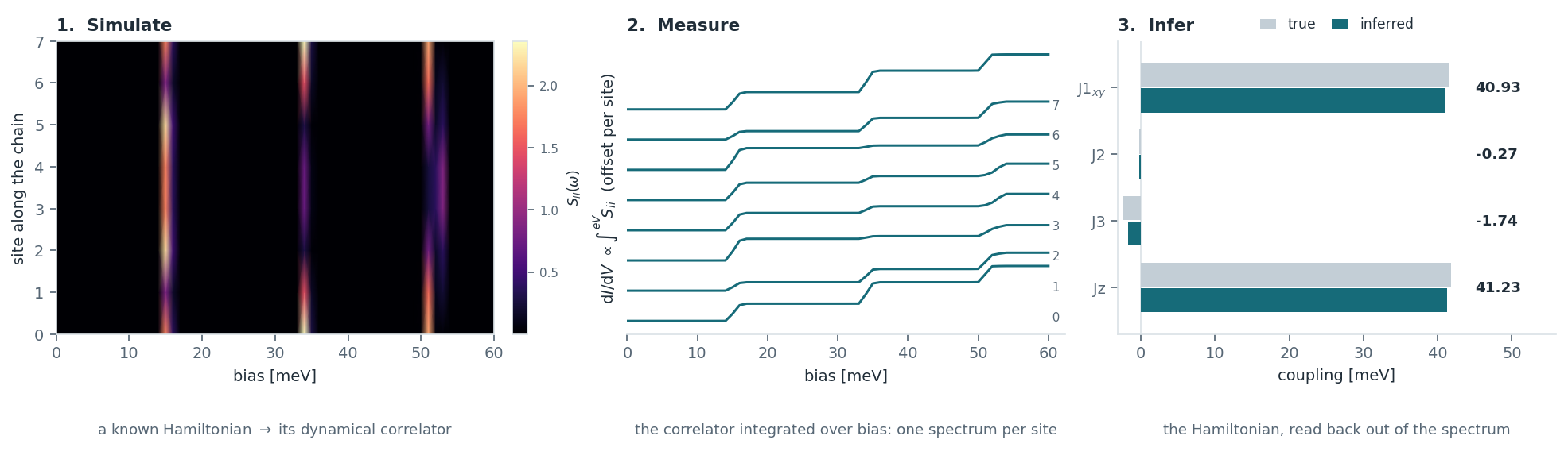 Simulate, measure, infer: a dynamical correlator becomes per-site dI/dV, and a model reads the couplings back out