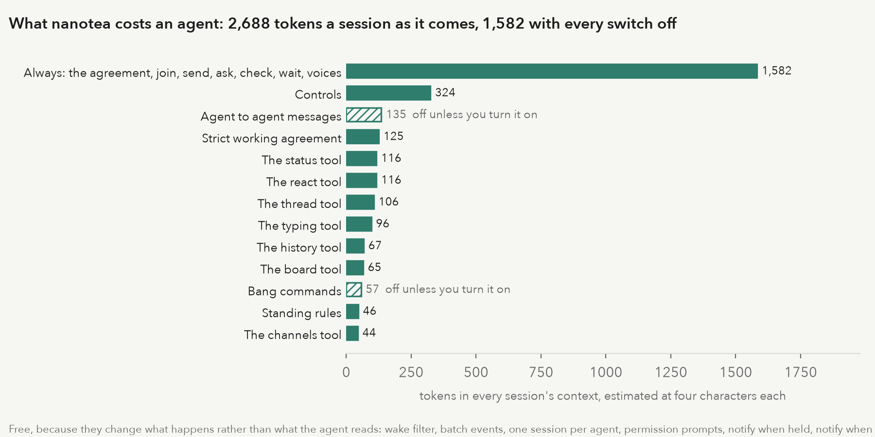 What nanotea costs an agent, 2,688 tokens a session as it comes and 1,582 with every switch off