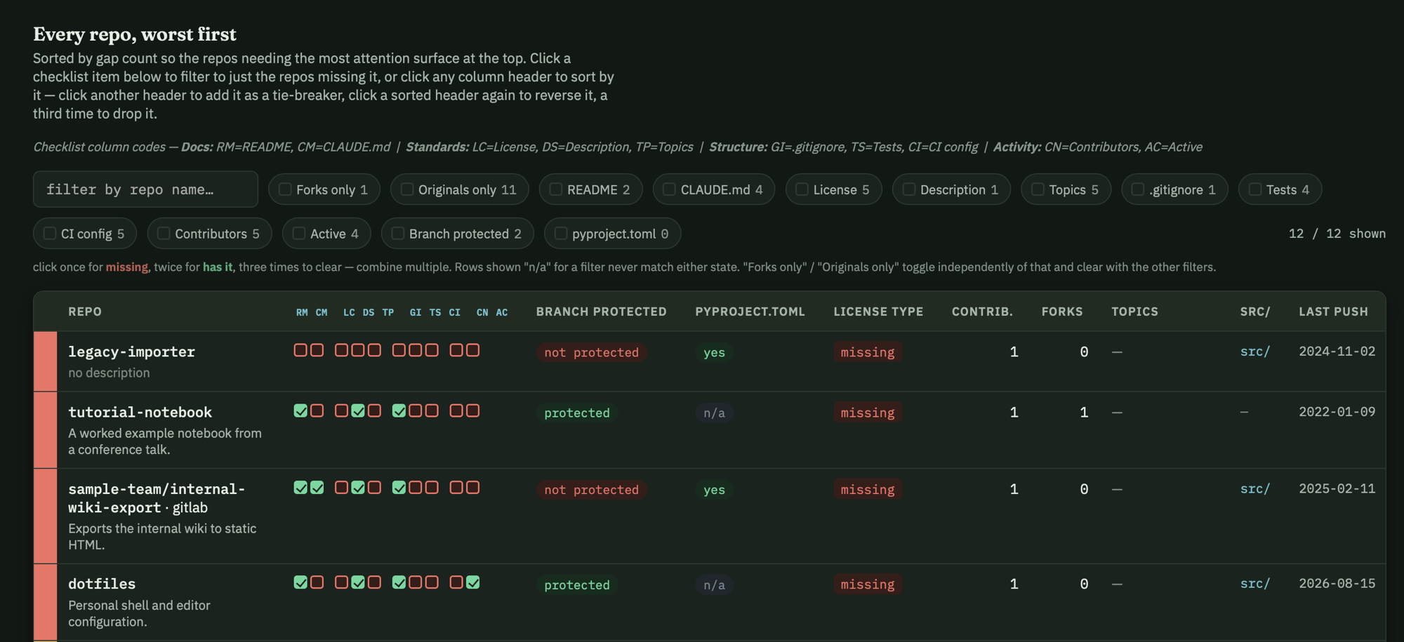 Interactive worst-first repo table with filter chips for each check and columns for branch protection, license type, contributors, forks, topics, and last push date