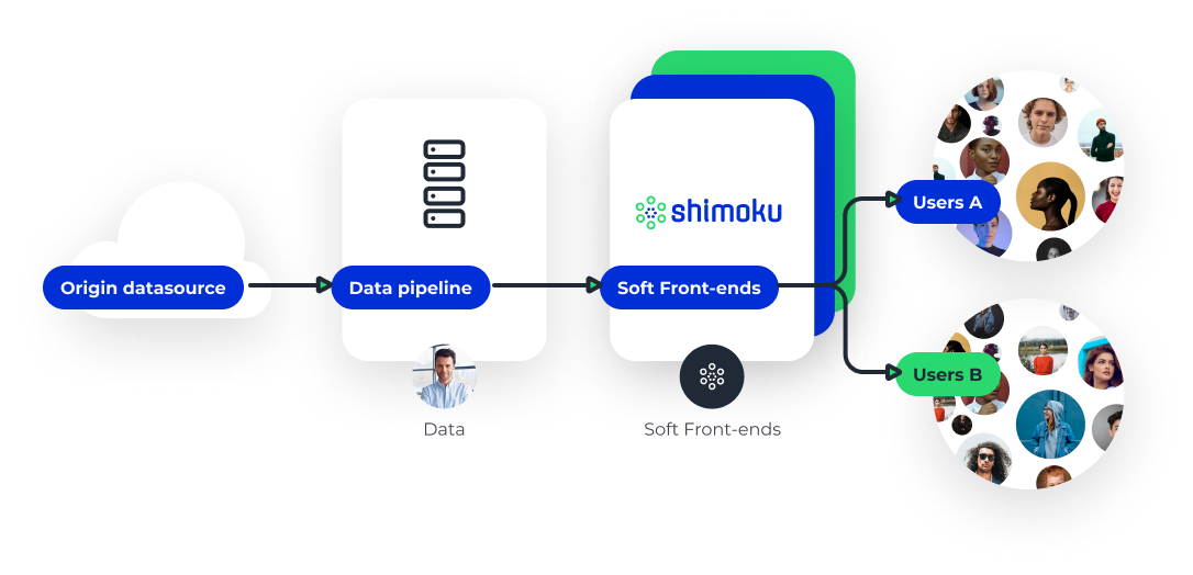 Hence, an entire IT full-stack team is replaced by Shimoku.