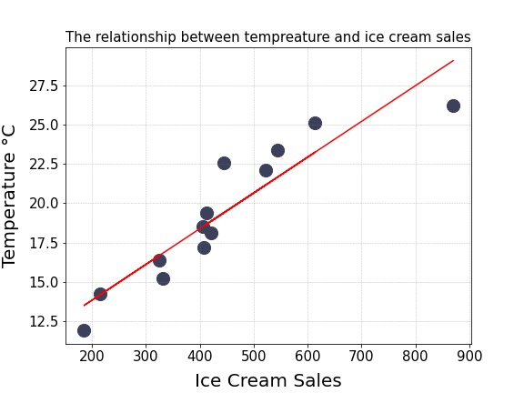 Single item scatter plot