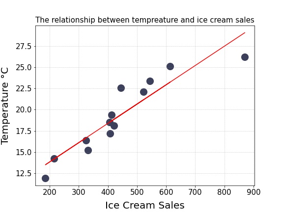 Single item scatter plot