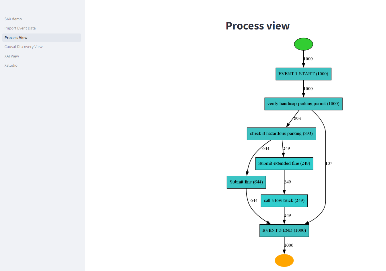 Process discovery