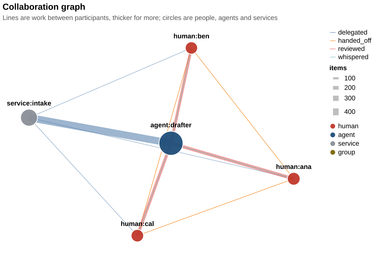 Collaboration graph