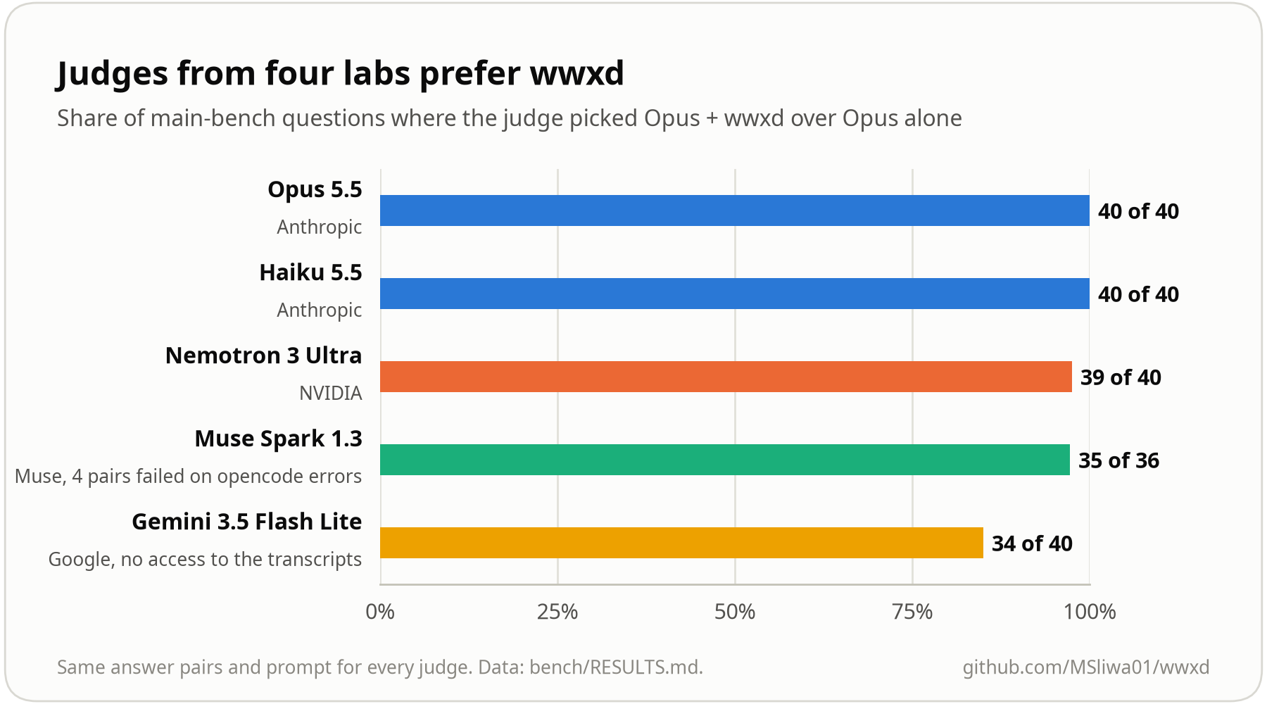 Five judges from four labs preferred wwxd on 34 to 40 of 40 pairs