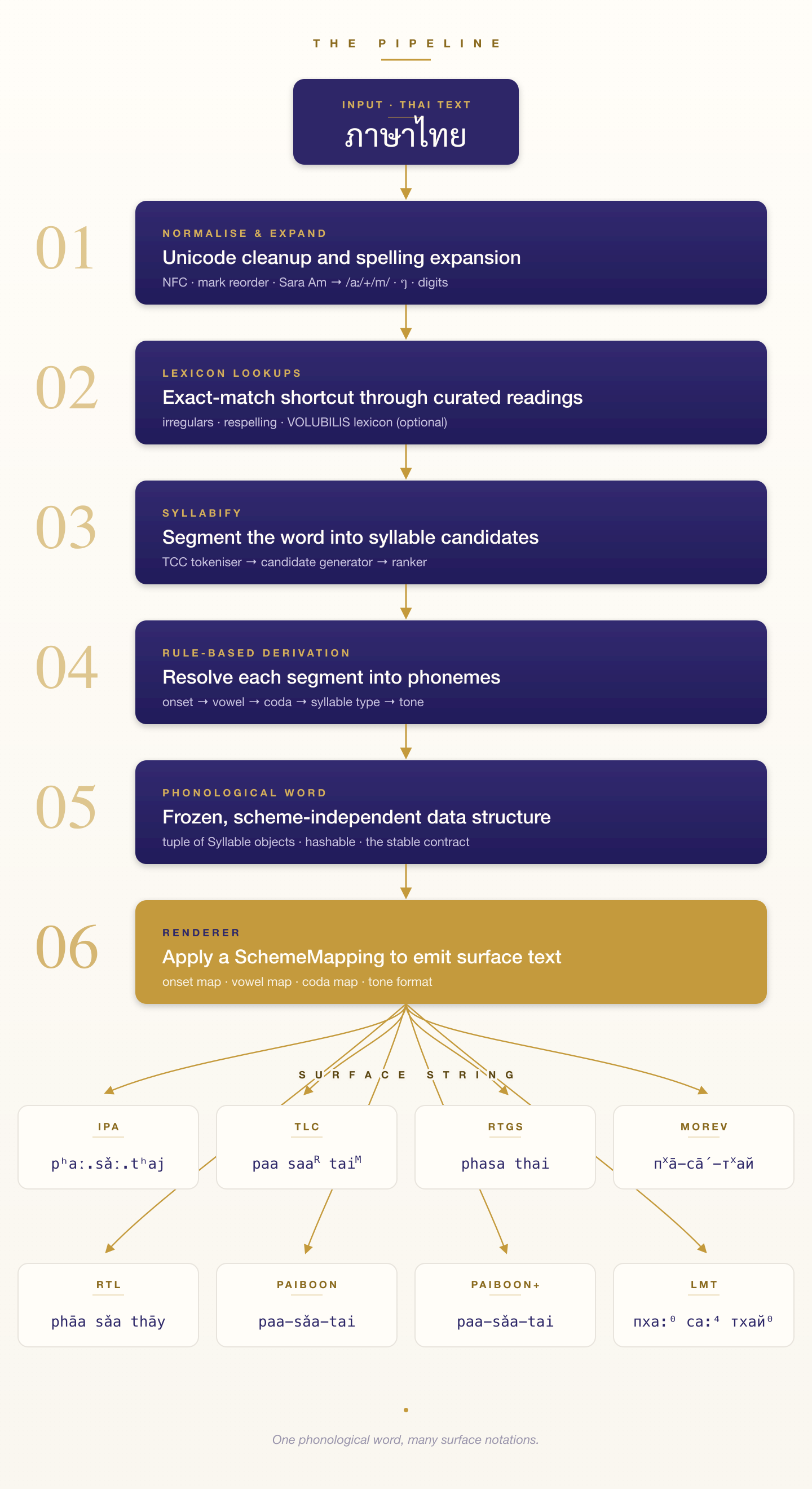 The thaiphon pipeline — Thai text flows through normalisation, lexicon lookup, syllabification, rule-based derivation, the phonological word data contract, and the renderer, fanning out to IPA, TLC, RTGS, RTL, Paiboon, Morev, and LMT surface strings