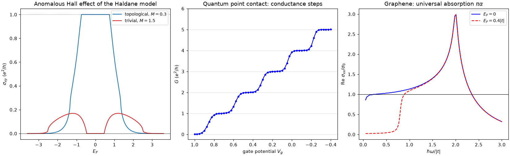 The anomalous Hall conductivity of the Haldane model, the conductance steps of a quantum point contact, and graphene's universal absorption