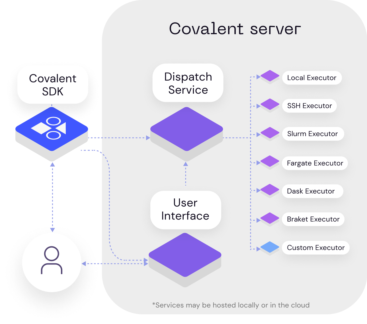 covalent architecture