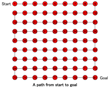 A path from start to goal