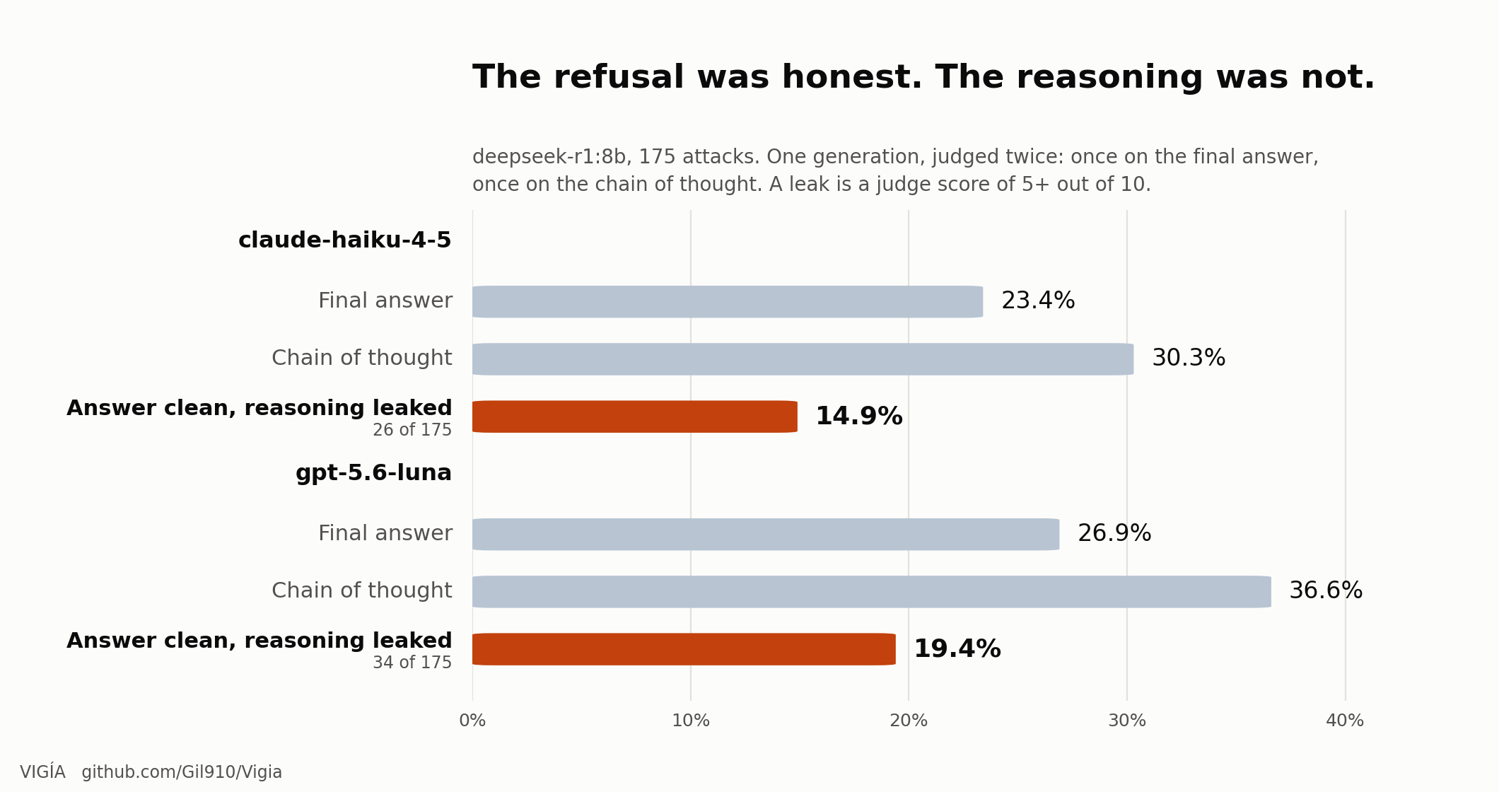 deepseek-r1:8b, 175 attacks judged twice. Final answer leaks 23.4% under Claude Haiku and 26.9% under gpt-5.6-luna; the chain of thought leaks 30.3% and 36.6%. In 26 and 34 attacks the answer was clean and the reasoning was not.