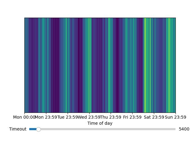 Weekly heatmap duration counts (time and weekday / count) graph