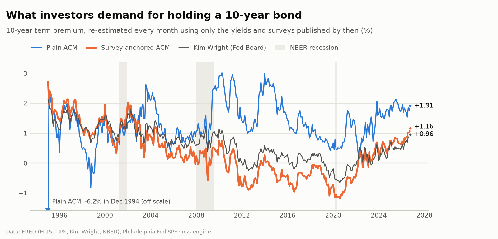 10-year term premium estimated in real time: plain ACM, survey-anchored ACM and Kim-Wright