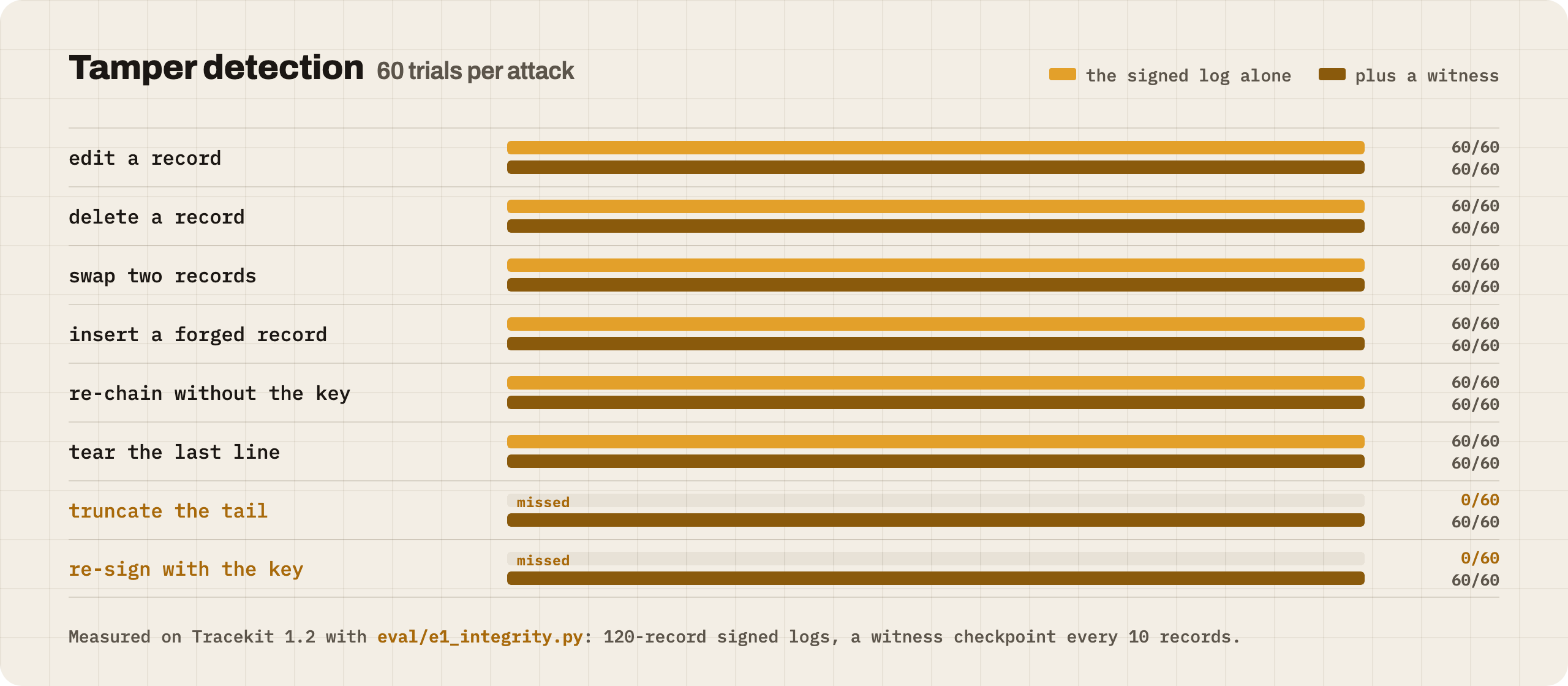 Tamper detection, 60 trials per attack. The signed log alone catches editing, deleting, swapping or inserting a record, re-chaining without the key and a torn last line in 60 of 60 trials, and misses truncating the tail and re-signing with the key (0 of 60). With a witness, all eight are caught in 60 of 60.