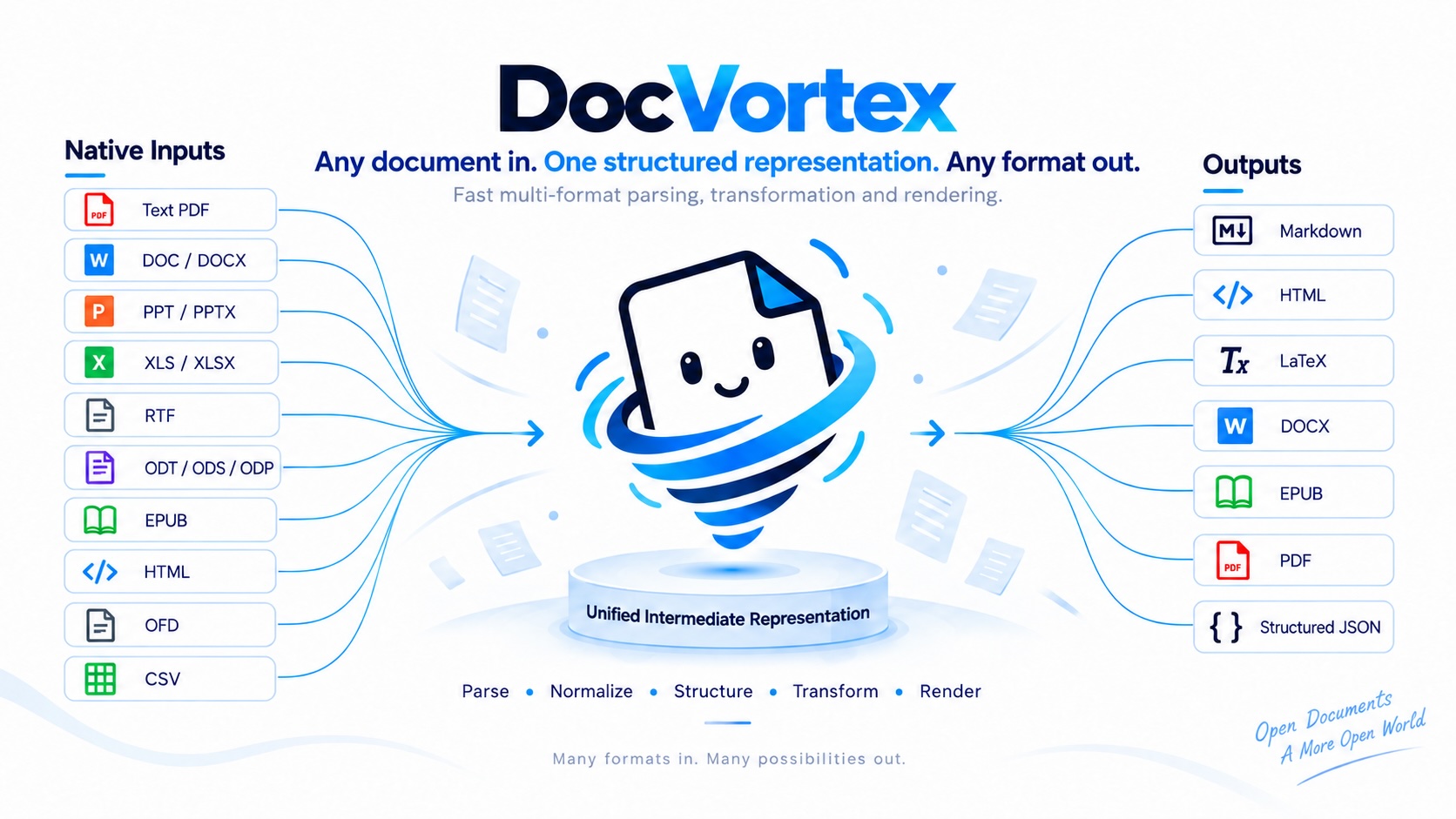 DocVortex overview: native document inputs flow through a unified document model to Markdown, HTML, LaTeX, DOCX, EPUB, PDF and structured content.