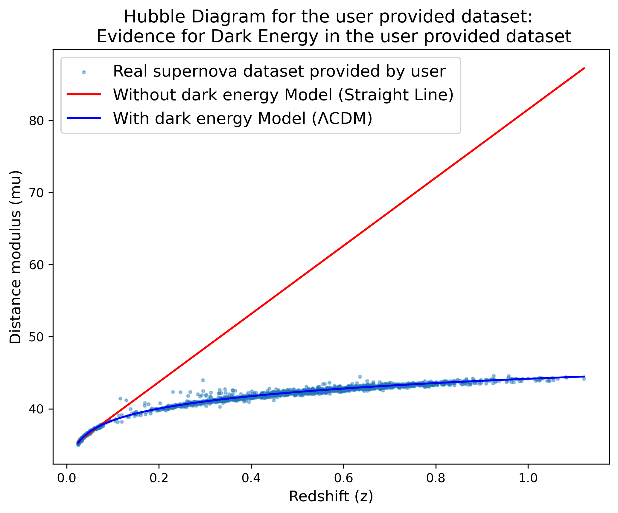 Hubble Diagram