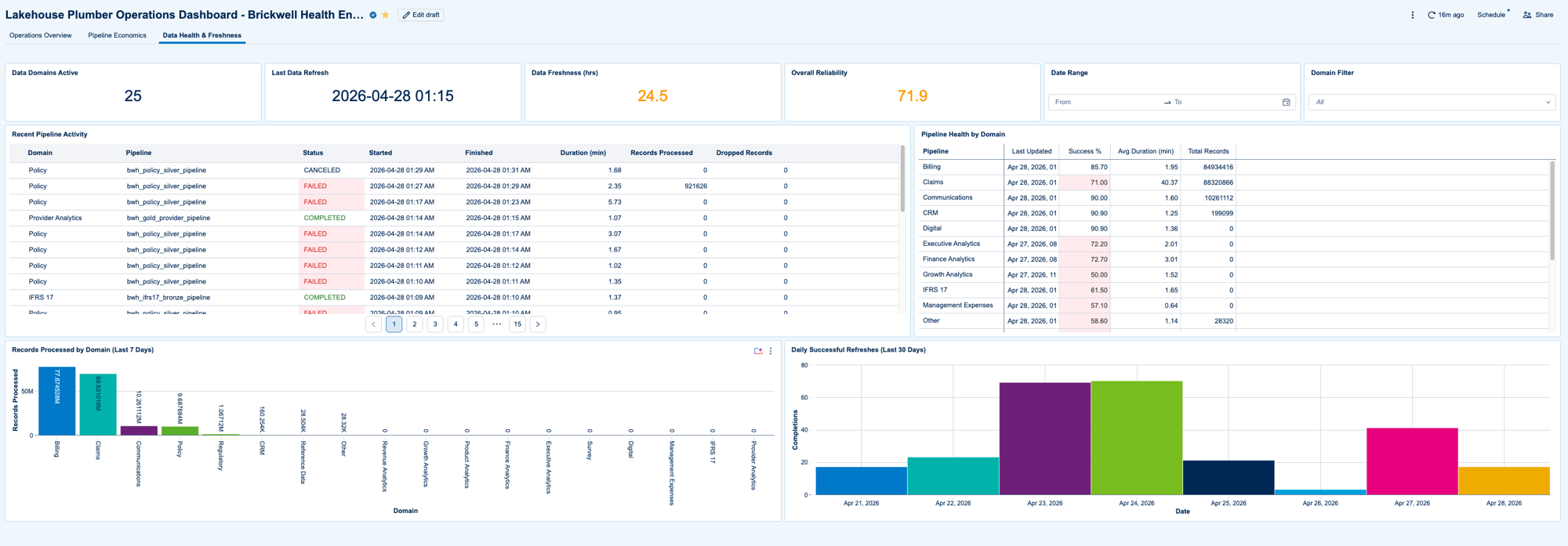 LHP Operations Dashboard — pipeline activity, health by domain, freshness, and reliability across all pipelines