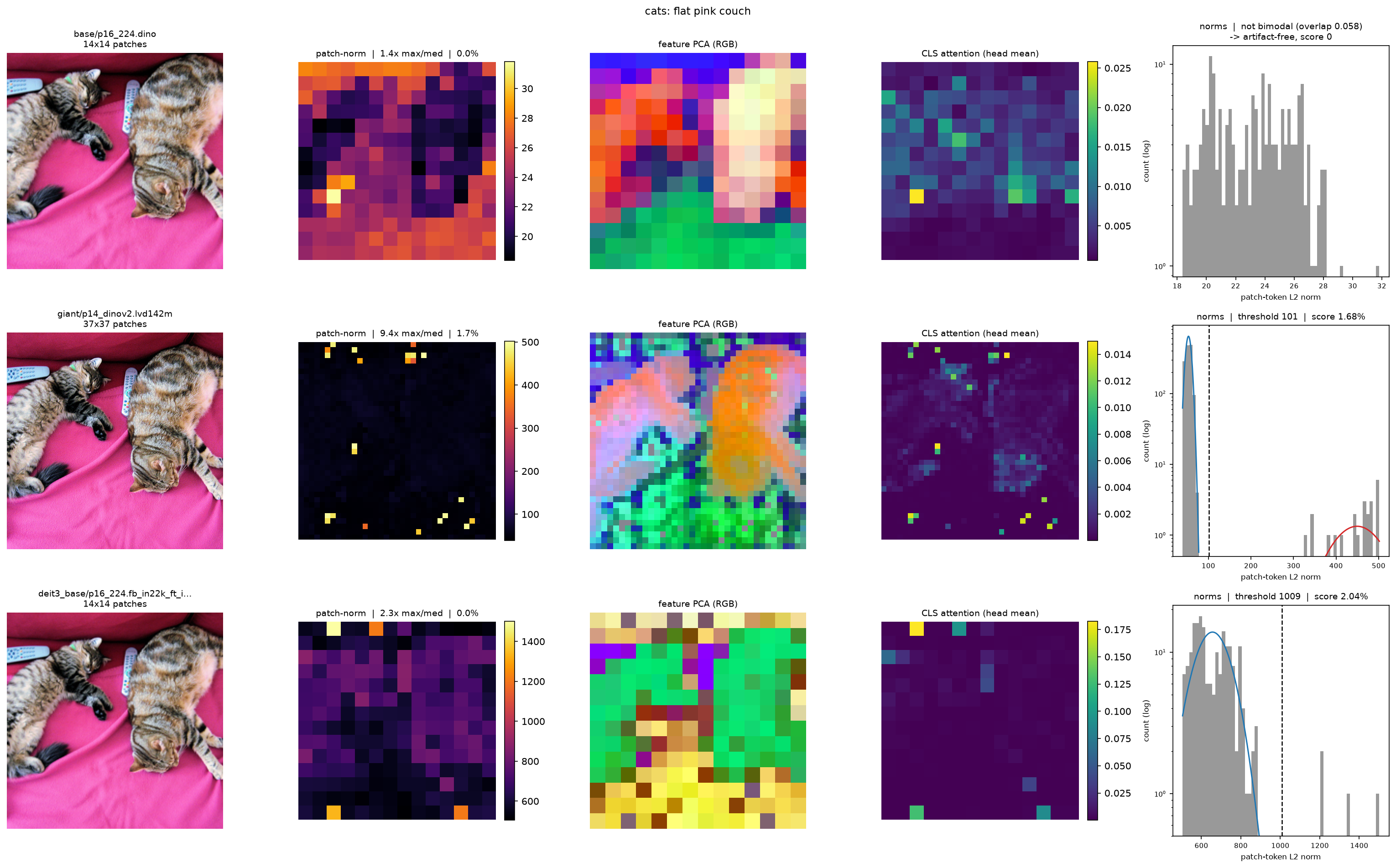 Token-norm histograms with fitted thresholds