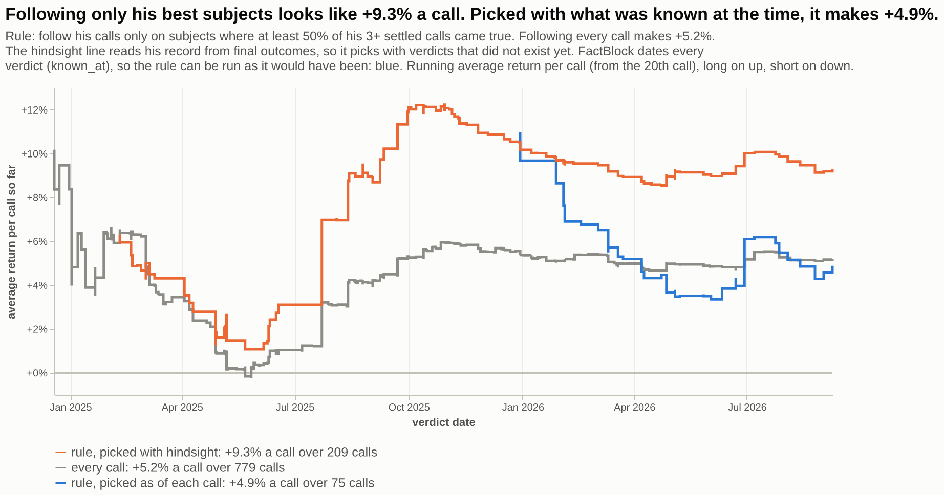 Following only his best subjects looks like +9.3% a call. Picked with what was known at the time, it makes +4.9%.