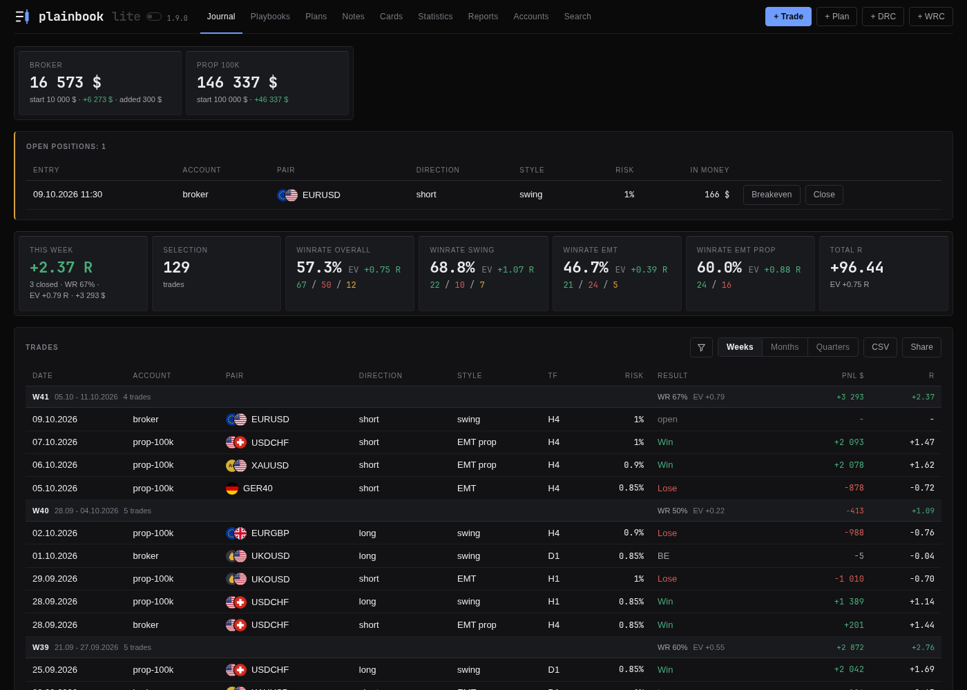 Plainbook trading journal: account balances, open positions, the winrate and EV of each style, and the list of trades by week