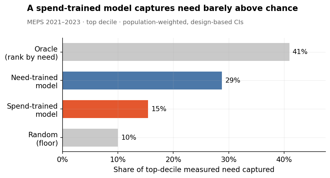 Top-decile capture of measured need on MEPS: oracle 41 percent, need-trained model 29 percent, spend-trained model 15 percent, random floor 10 percent.
