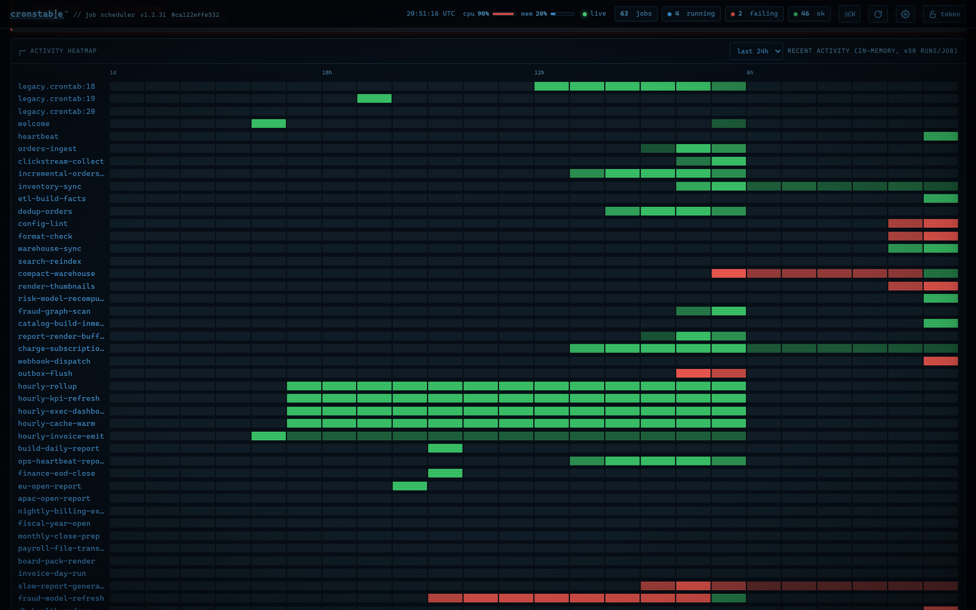 The activity heatmap punchcard: one row per job, cells colored by worst outcome and shaded by run volume