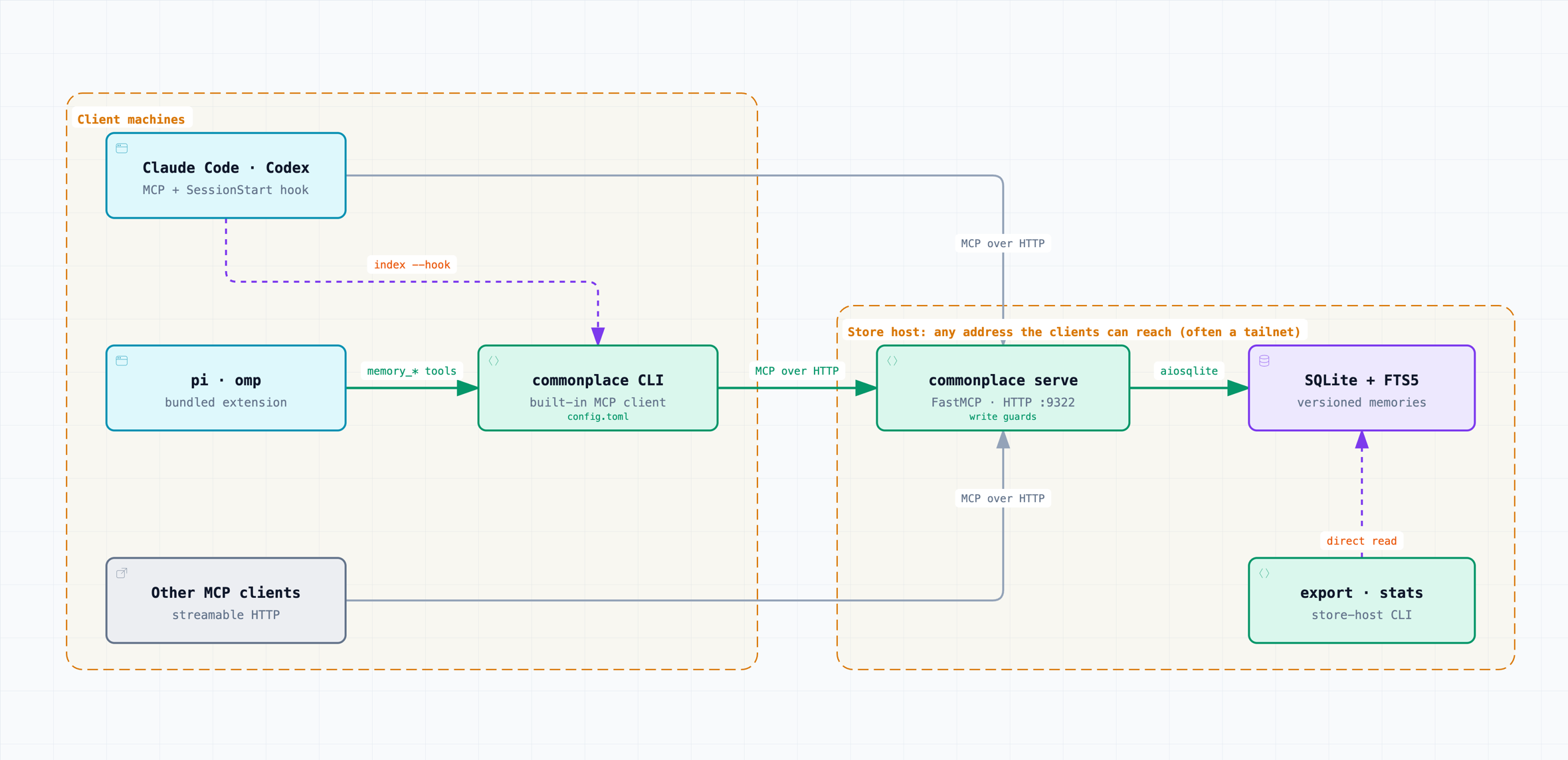 commonplace architecture: Claude Code and Codex call the server's MCP tools over HTTP and load the index through a SessionStart hook; pi and omp use the bundled extension, which runs the commonplace CLI; the CLI and other MCP clients reach the server over HTTP; the server keeps memories in SQLite with FTS5 on the store host, where export and stats read the database directly.