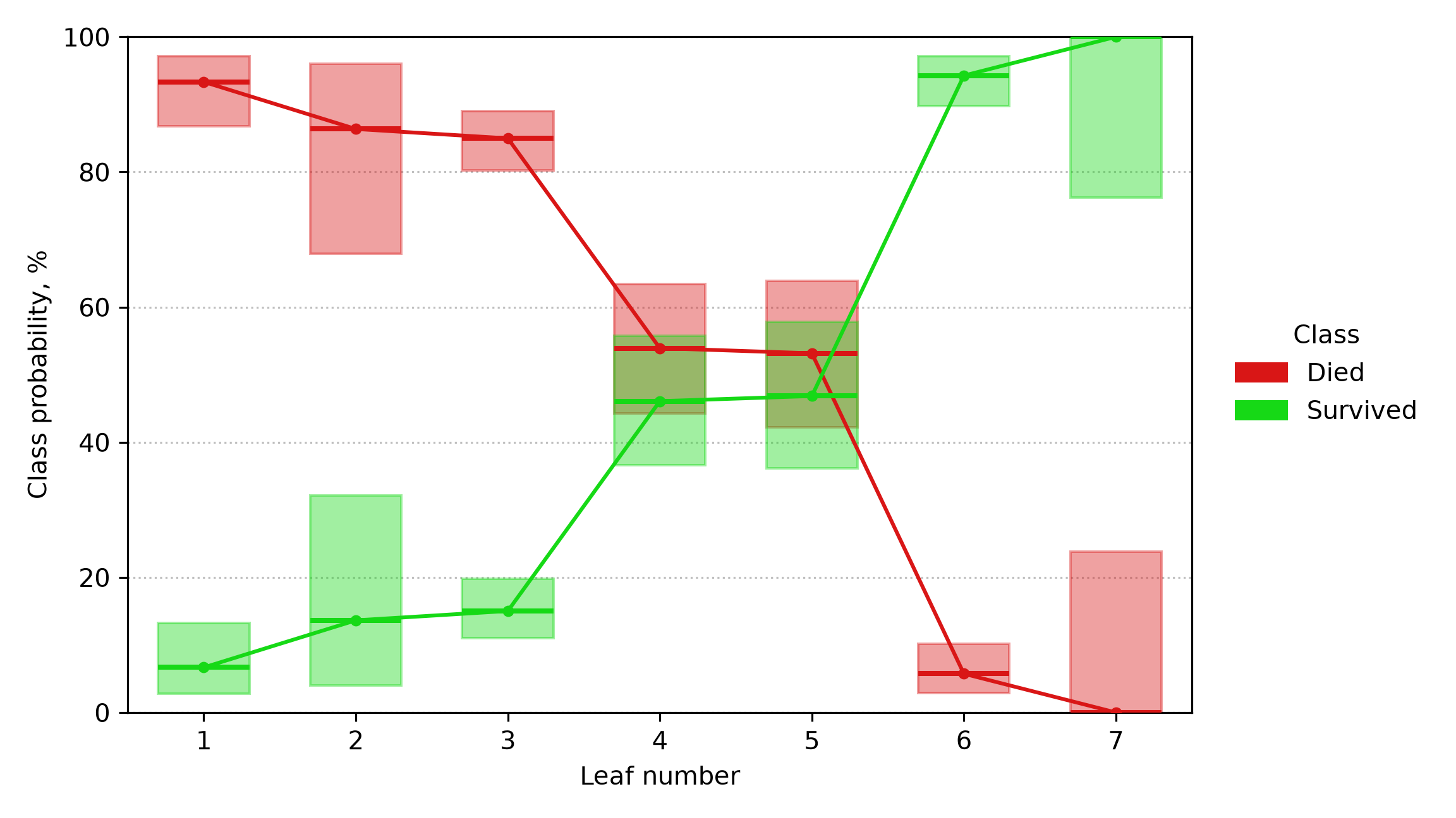 Response plot for the Titanic dataset