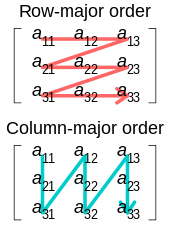 Row_and_column_major_order svg
