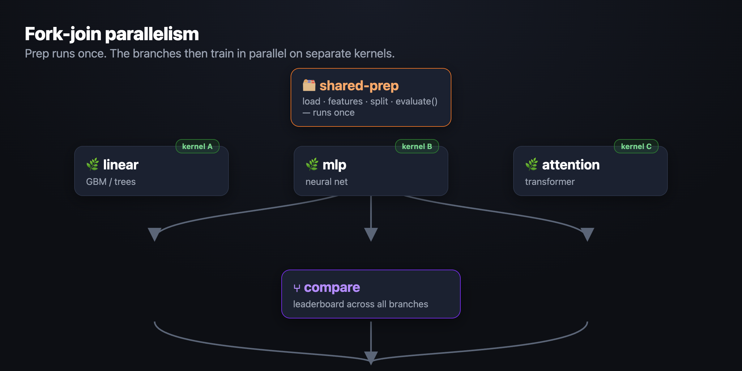 Fork-join parallelism: shared prep runs once, branches train in parallel on separate kernels, a merge compares them