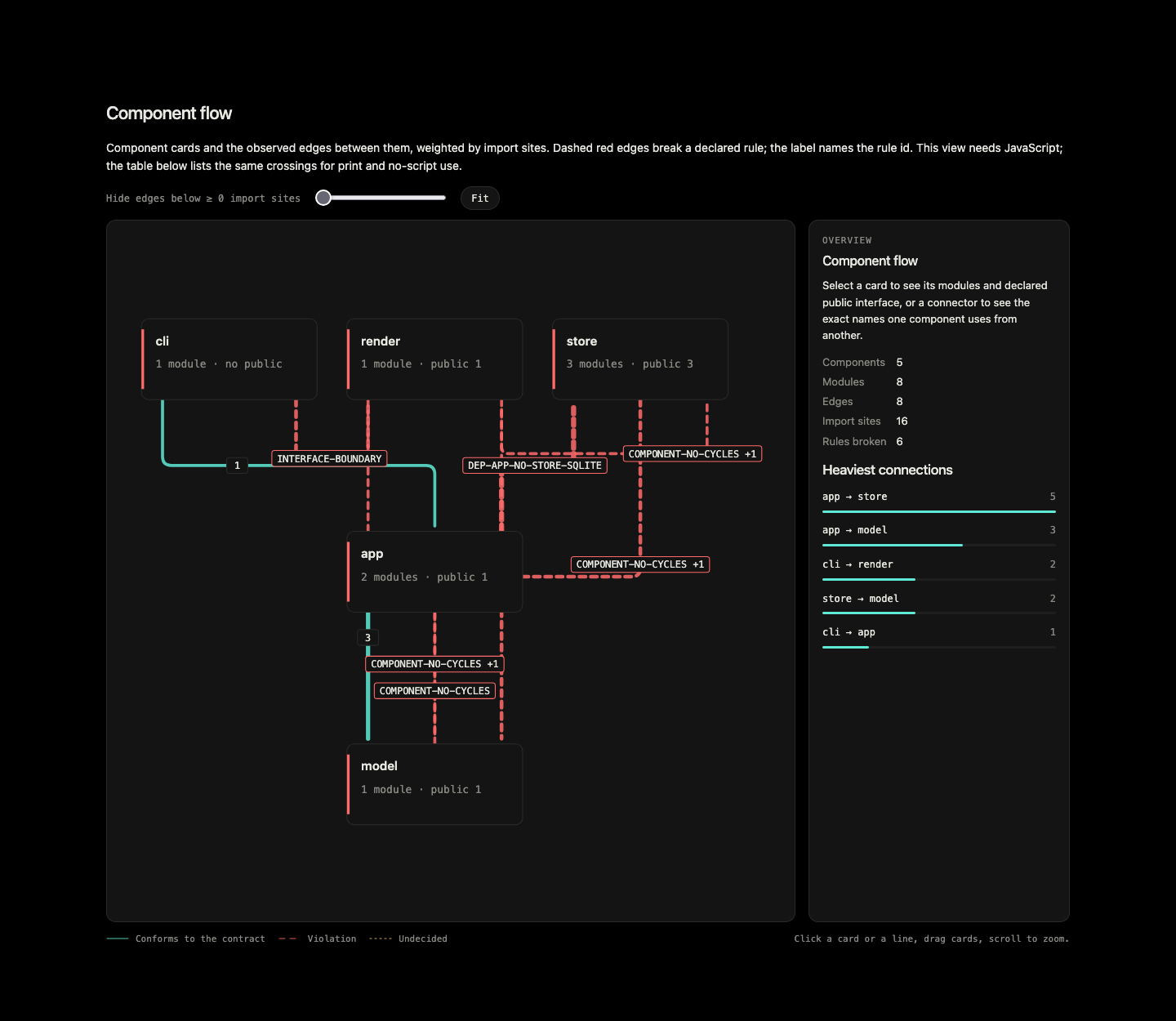 Component flow of the shop sample's tour variant: five components, conforming edges in teal, edges that break a declared rule dashed in red with the rule id, and the heaviest connections