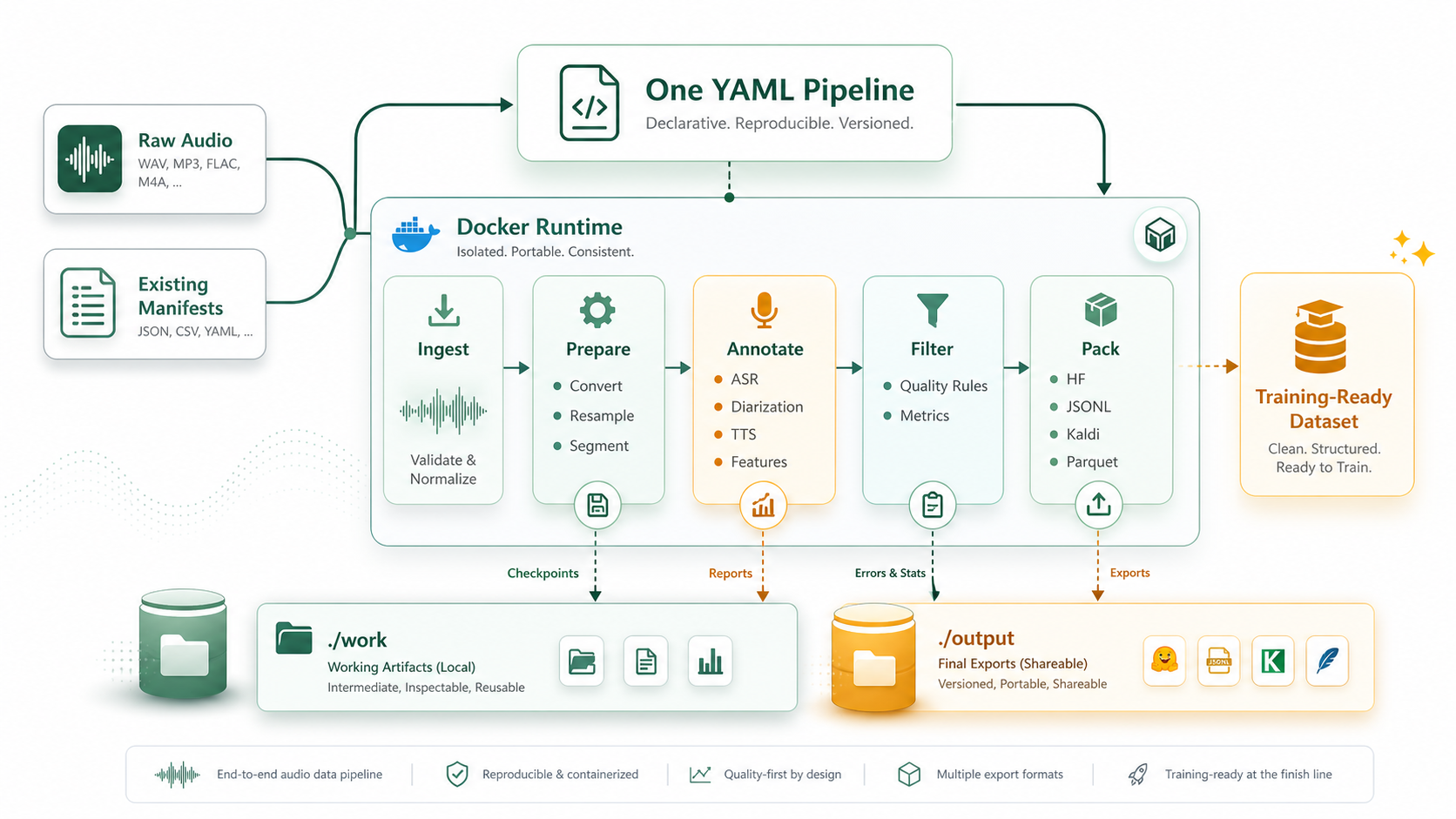 VoxKitchen pipeline overview
