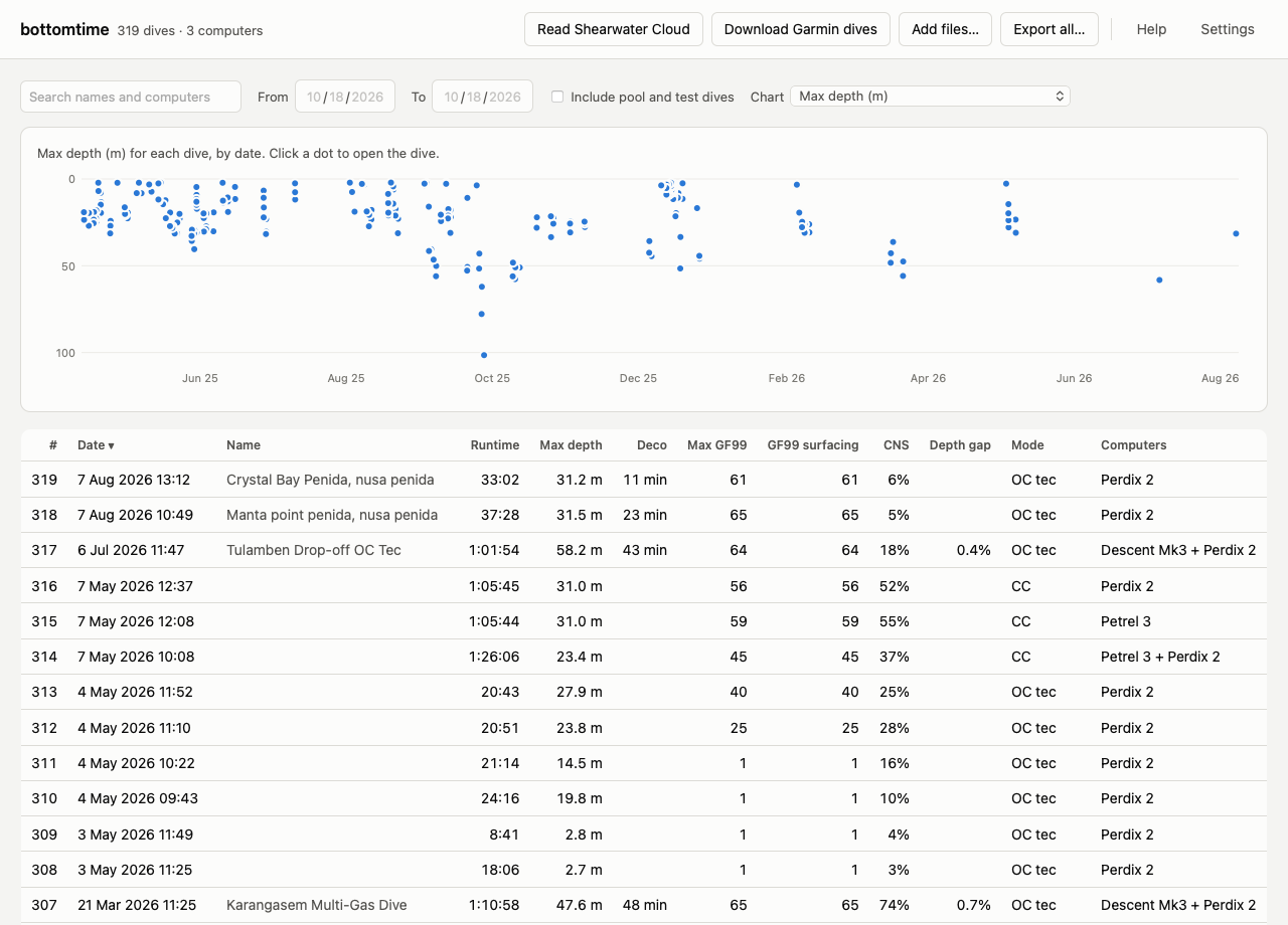 The dive list: a chart of max depth for every dive by date, above a sortable table of dives with runtime, depth, deco, GF99, CNS, mode, and computers
