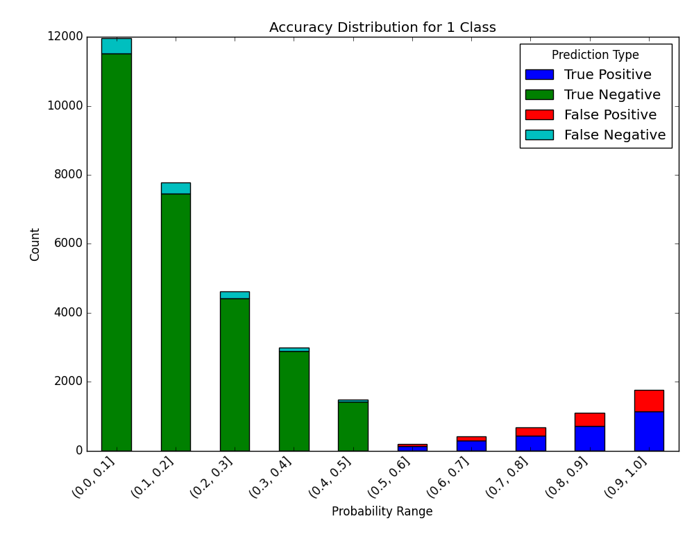 visualize_accuracy_grouped_by_probability