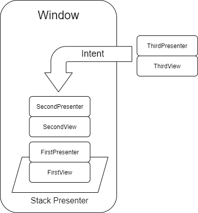 Window with its internal stack presenter