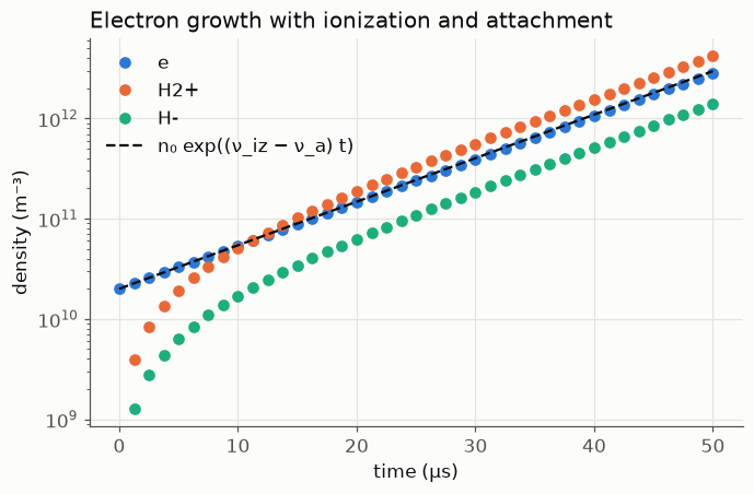 Electron, H₂⁺ and H⁻ densities in a 0D reactor against the analytic growth rate