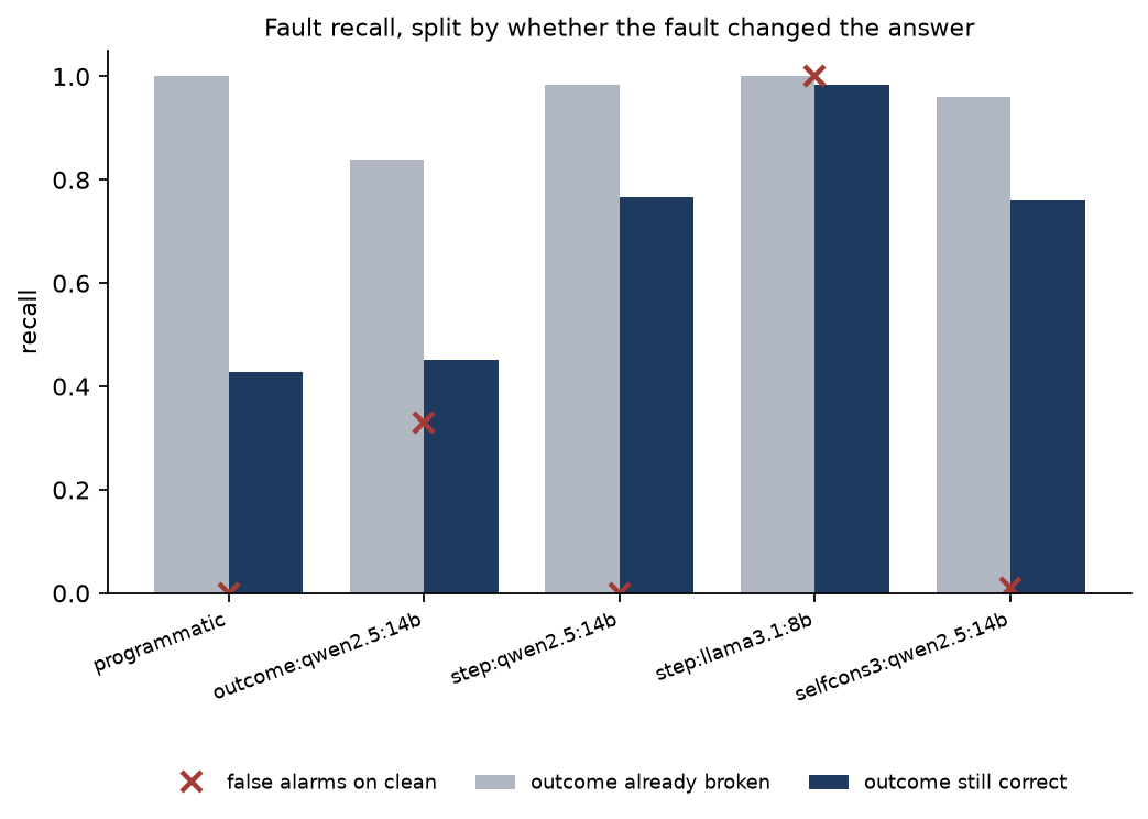 Fault recall split by whether the fault changed the answer