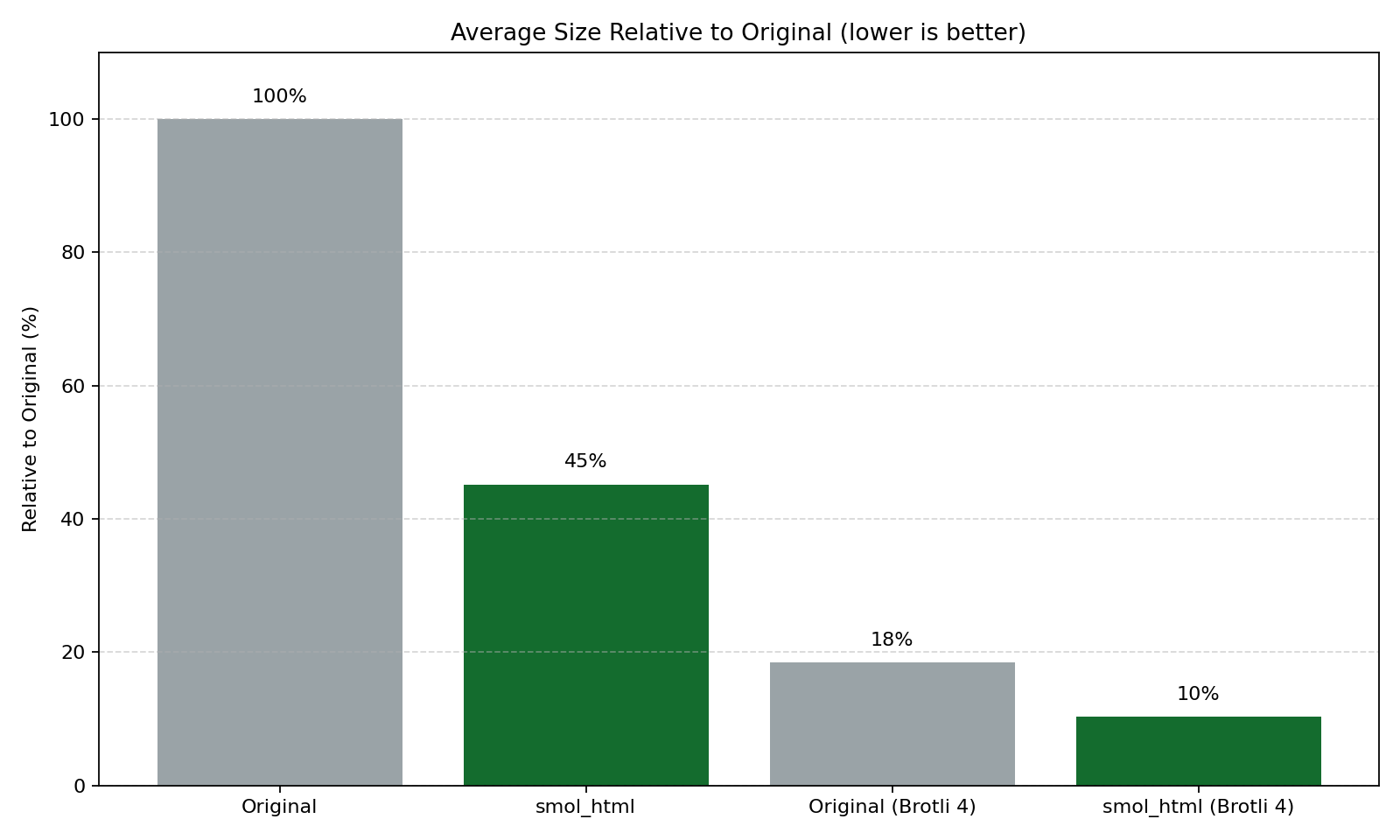 Cleaning impact on size